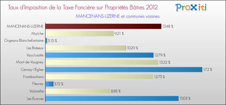 Taux d'imposition de la taxe foncière sur le bati 2012 pour MANCENANS-LIZERNE et les communes proches Comparaison des taux d'imposition de la taxe foncière sur le bati 2012 pour MANCENANS-LIZERNE et les communes voisines