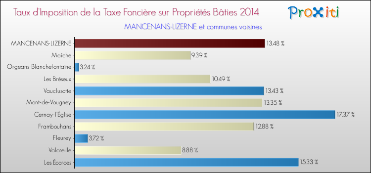Taux d'imposition de la taxe foncière sur le bati 2014 pour MANCENANS-LIZERNE et les communes proches Comparaison des taux d'imposition de la taxe foncière sur le bati 2014 pour MANCENANS-LIZERNE et les communes voisines