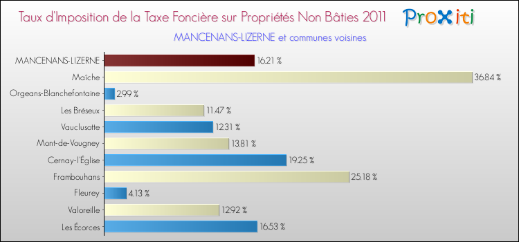 Taux d'imposition de la taxe foncière sur les immeubles et terrains non batis 2011 pour MANCENANS-LIZERNE et les communes proches Comparaison des taux d'imposition de la taxe foncière sur les immeubles et terrains non batis 2011 pour MANCENANS-LIZERNE et les communes voisines