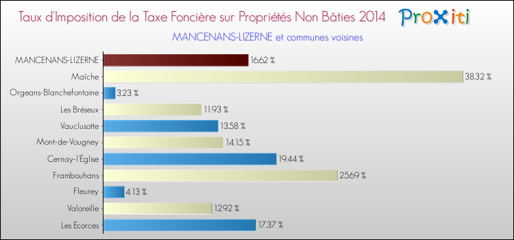 Taux d'imposition de la taxe foncière sur les immeubles et terrains non batis 2014 pour MANCENANS-LIZERNE et les communes proches Comparaison des taux d'imposition de la taxe foncière sur les immeubles et terrains non batis 2014 pour MANCENANS-LIZERNE et les communes voisines