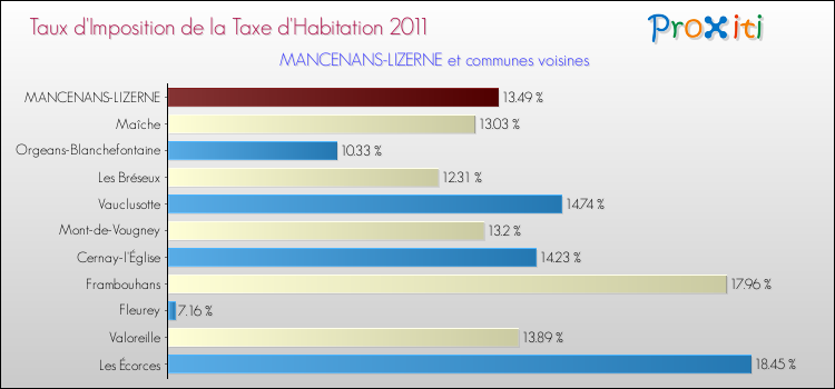 Taux d'imposition de la taxe d'habitation 2011 pour MANCENANS-LIZERNE et les communes proches Comparaison des taux d'imposition de la taxe d'habitation 2011 pour MANCENANS-LIZERNE et les communes voisines