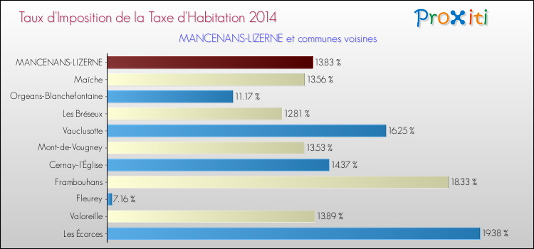 Taux d'imposition de la taxe d'habitation 2014 pour MANCENANS-LIZERNE et les communes proches Comparaison des taux d'imposition de la taxe d'habitation 2014 pour MANCENANS-LIZERNE et les communes voisines