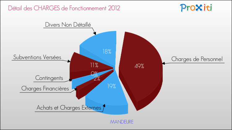 Décomposition des Charges de Fonctionnement 2012 de la commune de MANDEURE Charges de Fonctionnement 2012 pour la commune de MANDEURE