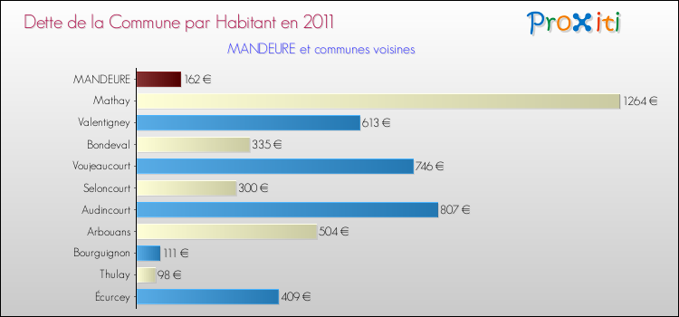 Dette par habitant de la commune en 2011 pour MANDEURE et les communes proches Comparaison de la dette par habitant de la commune en 2011 pour MANDEURE et les communes voisines