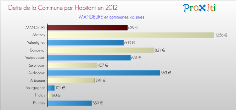 Dette par habitant de la commune en 2012 pour MANDEURE et les communes proches Comparaison de la dette par habitant de la commune en 2012 pour MANDEURE et les communes voisines