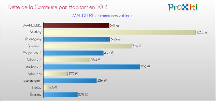 Dette par habitant de la commune en 2014 pour MANDEURE et les communes proches Comparaison de la dette par habitant de la commune en 2014 pour MANDEURE et les communes voisines