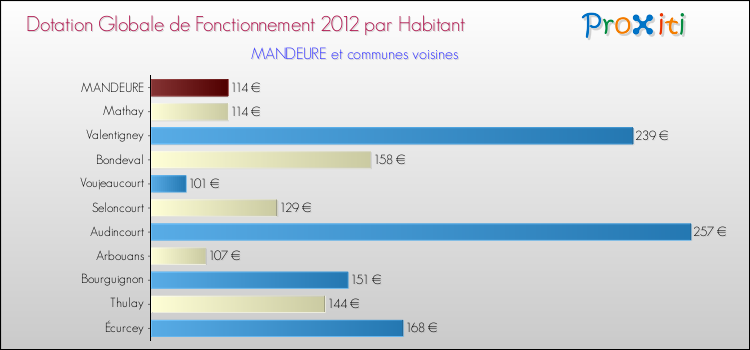 Montant des dotations globales de fonctionnement DGF par Habitant pour MANDEURE et les communes proches Comparaison des des dotations globales de fonctionnement DGF par habitant pour MANDEURE et les communes voisines