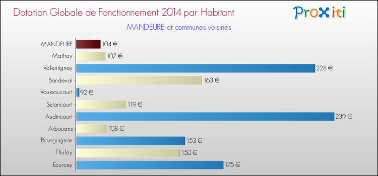 Montant des dotations globales de fonctionnement DGF par Habitant pour MANDEURE et les communes proches en 2014. Comparaison des des dotations globales de fonctionnement DGF par habitant pour MANDEURE et les communes voisines en 2014.