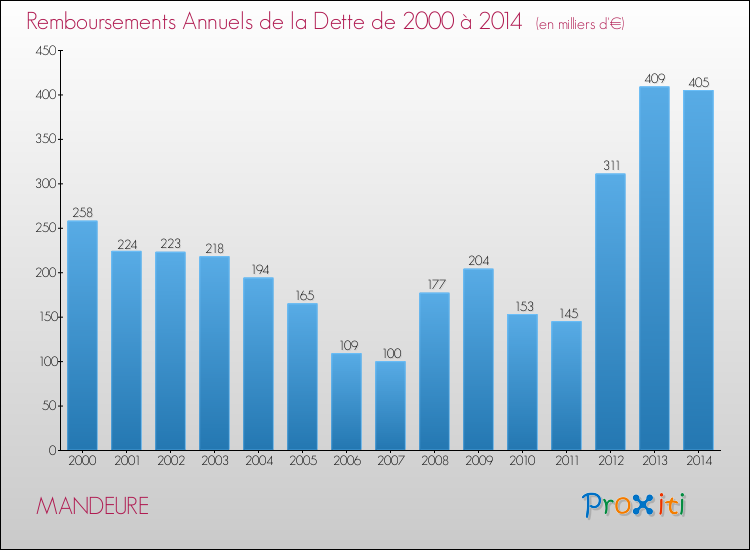 Evolution de l'annuité de la dette pour la commune de MANDEURE de 2000 à 2014 Annuités de la dette pour MANDEURE de 2000 à 2014
