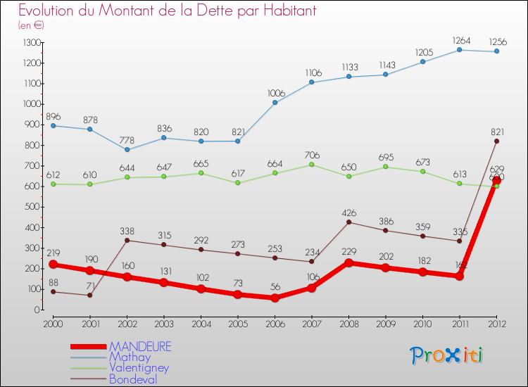 Evolution de la dette par habitant pour la commune de MANDEURE et les communes proches de 2000 à 2012 Comparaison de la dette par habitant pour MANDEURE et les communes voisines de 2000 à 2012