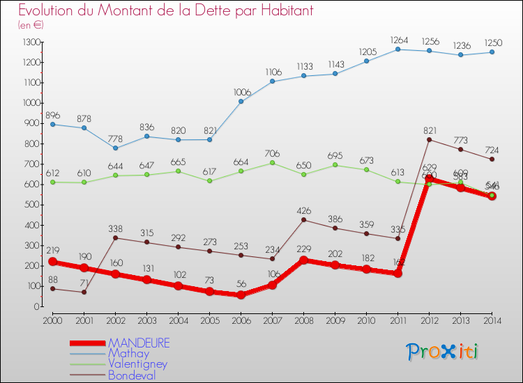 Evolution de la dette par habitant pour la commune de MANDEURE et les communes proches de 2000 à 2014 Comparaison de la dette par habitant pour MANDEURE et les communes voisines de 2000 à 2014