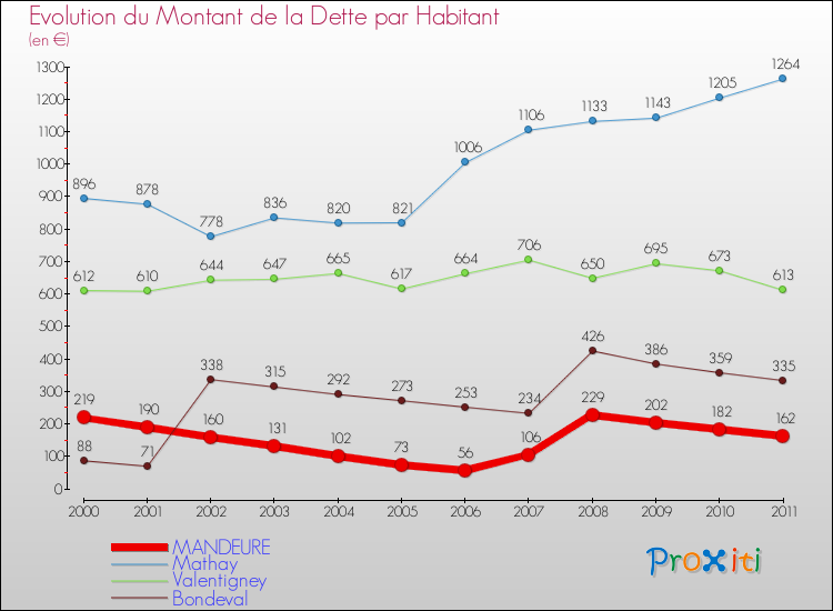 Evolution de la dette par habitant pour la commune de MANDEURE et les communes proches Comparaison de la dette par habitant pour MANDEURE et les communes voisines