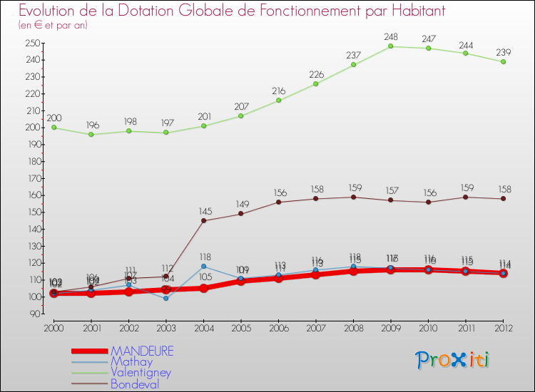 Evolution et montant de la dotation globale de fonctionnement par Habitant pour MANDEURE et les communes proches Comparaison des dotations globales de fonctionnement par habitant pour MANDEURE et les communes voisines