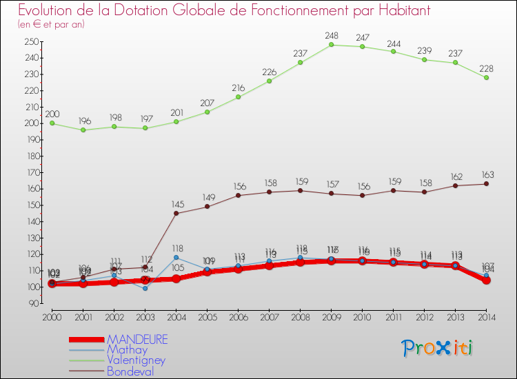 Evolution et montant de la dotation globale de fonctionnement par Habitant pour MANDEURE et les communes proches de 2000 à 2014. Comparaison des dotations globales de fonctionnement par habitant pour MANDEURE et les communes voisines de 2000 à 2014.