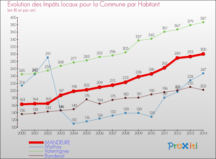 Evolution et montant des impôts locaux par Habitant pour MANDEURE et les communes proches de 2000 à 2014 Comparaison des impôts locaux par habitant pour MANDEURE et les communes voisines de 2000 à 2014