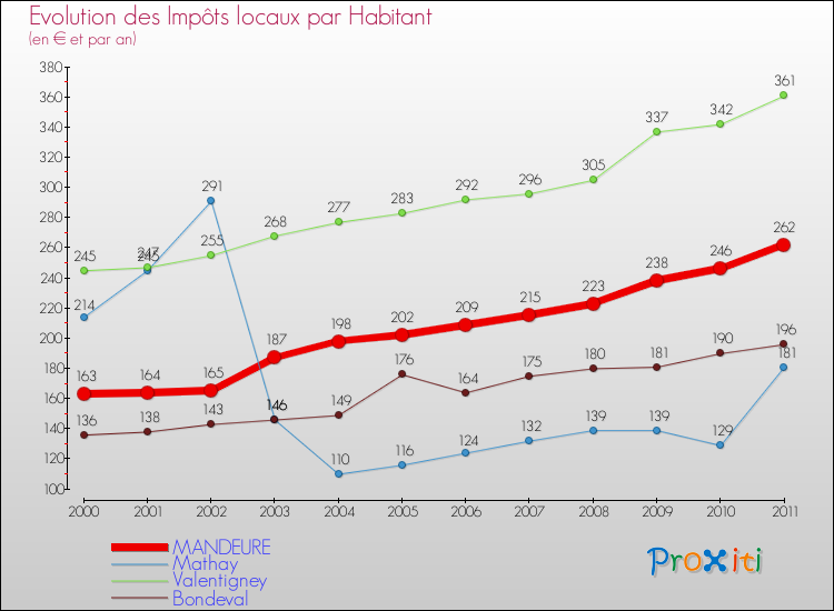 Evolution et montant des impôts locaux par Habitant pour MANDEURE et les communes proches Comparaison des impôts locaux par habitant pour MANDEURE et les communes voisines