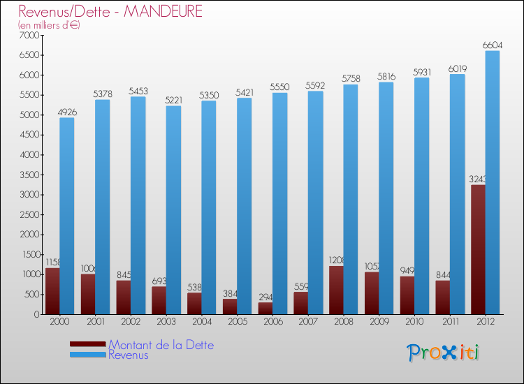 Evolution comparée de la dette et des revenus pour la commune de MANDEURE de 2000 à 2012 Comparaison de la dette et des revenus pour MANDEURE de 2000 à 2012