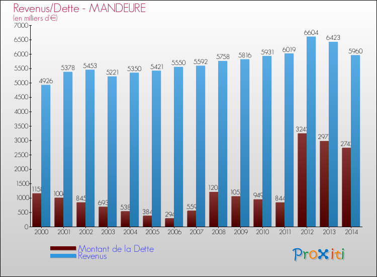 Evolution comparée de la dette et des revenus pour la commune de MANDEURE de 2000 à 2014 Comparaison de la dette et des revenus pour MANDEURE de 2000 à 2014