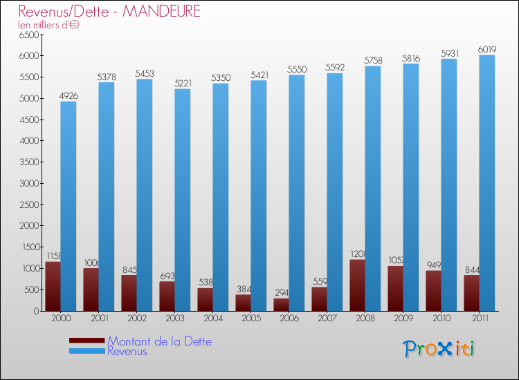 Evolution comparée de la dette et des revenus pour la commune de MANDEURE de 2000 à 2011 Comparaison de la dette et des revenus pour MANDEURE de 2000 à 2011