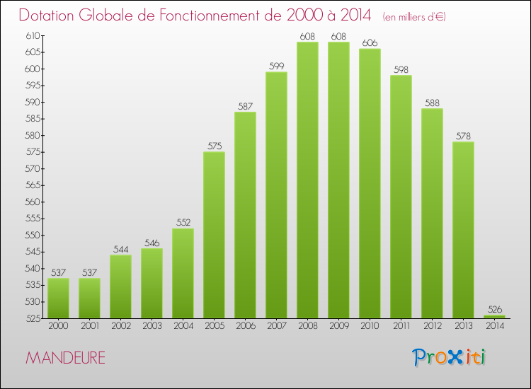 Evolution du montant de la Dotation Globale de Fonctionnement pour la commune de MANDEURE de 2000 à 2014 Evolution du montant de la Dotation Globale de Fonctionnement pour MANDEURE de 2000 à 2014