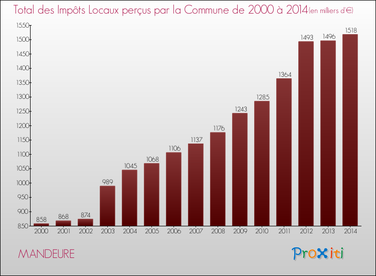 Evolution des Impôts Locaux pour la commune de MANDEURE de 2000 à 2014 Evolution des Impôts Locaux pour MANDEURE de 2000 à 2014