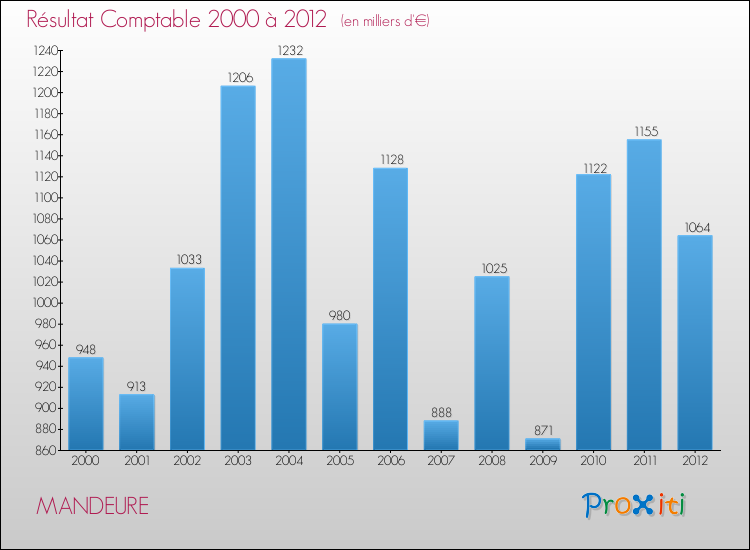 Evolution du résultat comptable pour la commune de MANDEURE de 2000 à 2012 Evolution du résultat comptable pour MANDEURE de 2000 à 2012