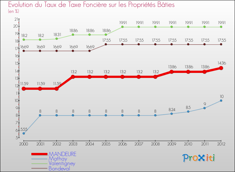 Evolution du taux de la taxe foncière sur le bati pour MANDEURE et les communes proches de 2000 à 2012 Comparaison des taux de taxe foncière sur le bati pour MANDEURE et les communes voisines de 2000 à 2012