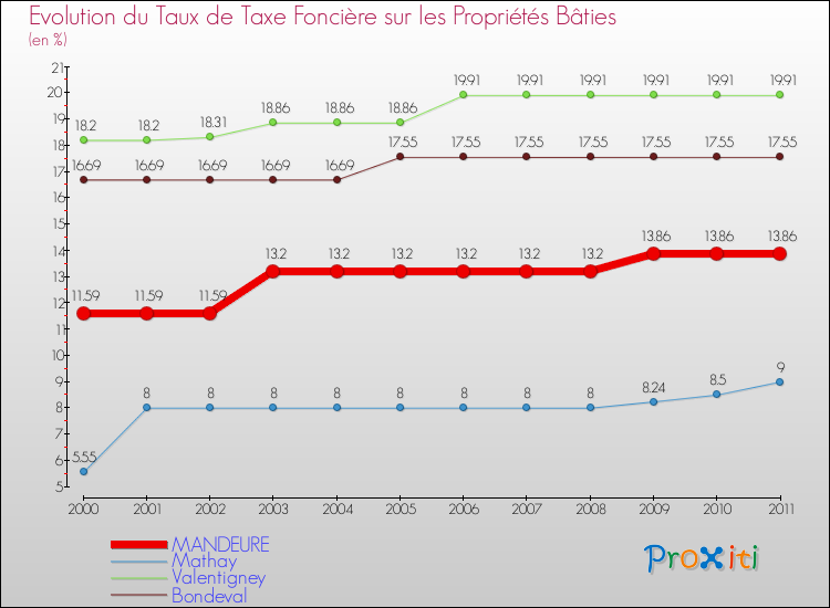 Evolution du taux de la taxe foncière sur le bati pour MANDEURE et les communes proches Comparaison des taux de taxe foncière sur le bati pour MANDEURE et les communes voisines