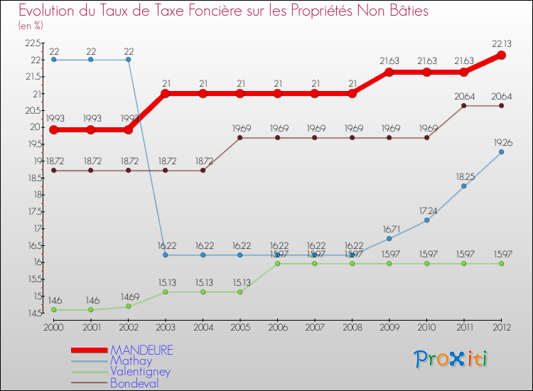 Evolution du taux de la taxe foncière sur les immeubles et terrains non batis pour MANDEURE et les communes proches de 2000 à 2012 Comparaison des taux de la taxe foncière sur les immeubles et terrains non batis pour MANDEURE et les communes voisines de 2000 à 2012