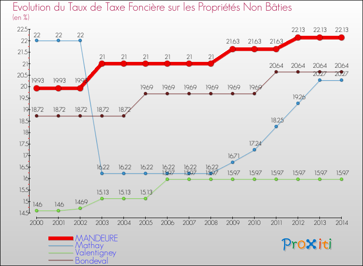 Evolution du taux de la taxe foncière sur les immeubles et terrains non batis pour MANDEURE et les communes proches de 2000 à 2014 Comparaison des taux de la taxe foncière sur les immeubles et terrains non batis pour MANDEURE et les communes voisines de 2000 à 2014