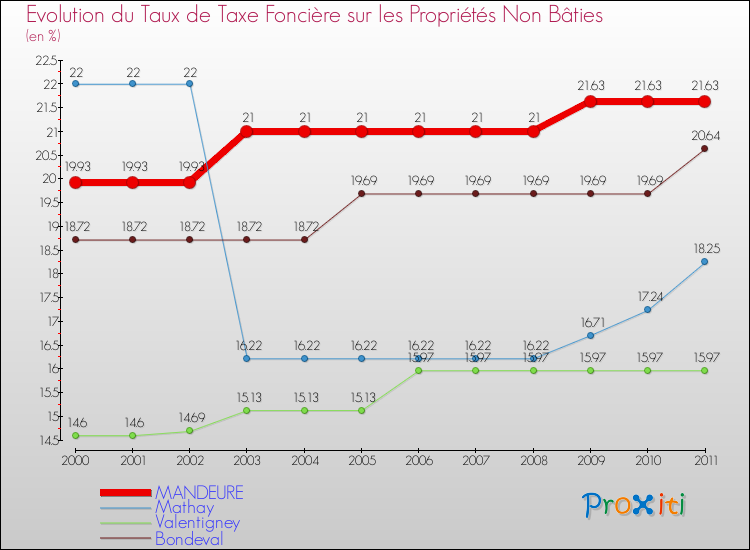 Evolution du taux de la taxe foncière sur les immeubles et terrains non batis pour MANDEURE et les communes proches Comparaison des taux de la taxe foncière sur les immeubles et terrains non batis pour MANDEURE et les communes voisines