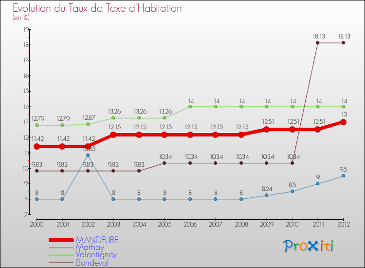 Evolution du taux de la taxe d'habitation pour MANDEURE et les communes proches Comparaison des taux de la taxe d'habitation pour MANDEURE et les communes voisines