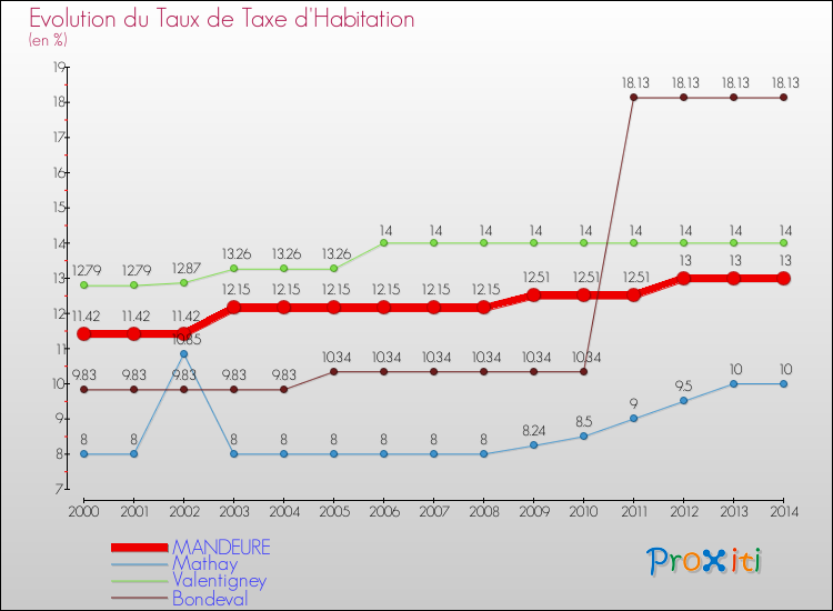 Evolution du taux de la taxe d'habitation pour MANDEURE et les communes proches de 2000 à 2014 Comparaison des taux de la taxe d'habitation pour MANDEURE et les communes voisines de 2000 à 2014