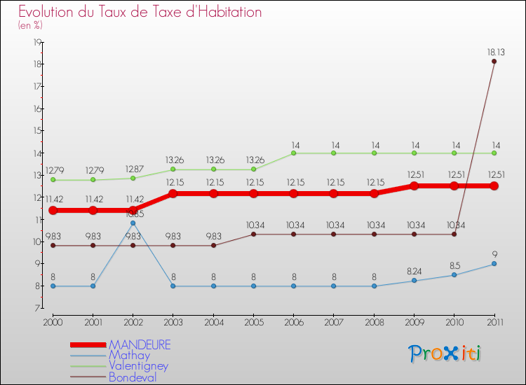 Evolution du taux de la taxe d'habitation pour MANDEURE et les communes proches Comparaison des taux de la taxe d'habitation pour MANDEURE et les communes voisines