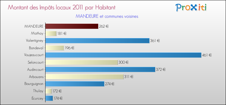 Montant des impôts locaux par Habitant pour MANDEURE et les communes proches Comparaison des impôts locaux par habitant pour MANDEURE et les communes voisines