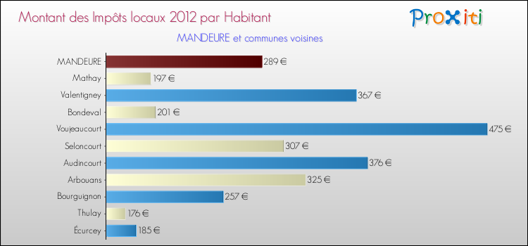 Montant des impôts locaux par Habitant pour MANDEURE et les communes proches Comparaison des impôts locaux par habitant pour MANDEURE et les communes voisines