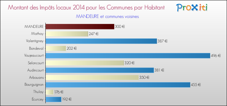 Montant des impôts locaux par Habitant pour MANDEURE et les communes proches en 2014 Comparaison des impôts locaux par habitant pour MANDEURE et les communes voisines en 2014