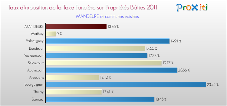 Taux d'imposition de la taxe foncière sur le bati 2011 pour MANDEURE et les communes proches Comparaison des taux d'imposition de la taxe foncière sur le bati 2011 pour MANDEURE et les communes voisines