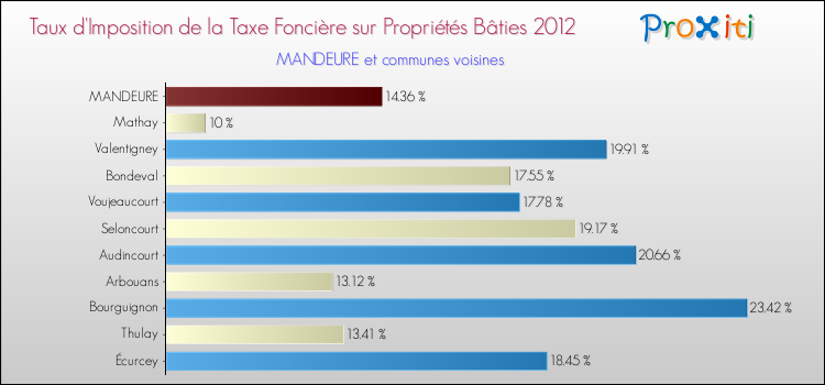 Taux d'imposition de la taxe foncière sur le bati 2012 pour MANDEURE et les communes proches Comparaison des taux d'imposition de la taxe foncière sur le bati 2012 pour MANDEURE et les communes voisines