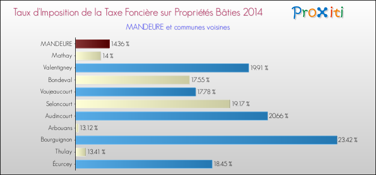Taux d'imposition de la taxe foncière sur le bati 2014 pour MANDEURE et les communes proches Comparaison des taux d'imposition de la taxe foncière sur le bati 2014 pour MANDEURE et les communes voisines
