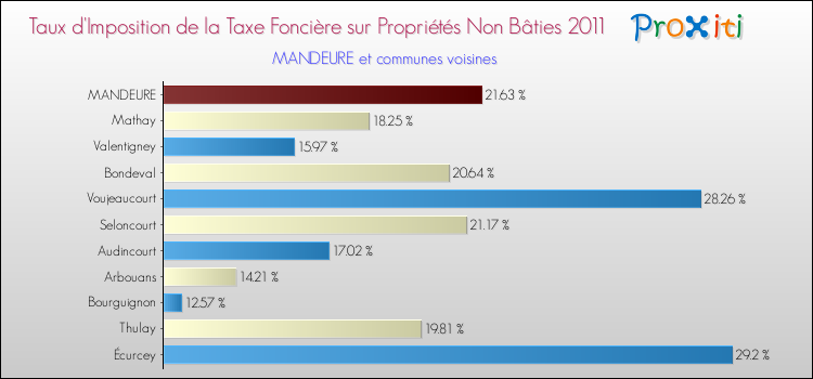 Taux d'imposition de la taxe foncière sur les immeubles et terrains non batis 2011 pour MANDEURE et les communes proches Comparaison des taux d'imposition de la taxe foncière sur les immeubles et terrains non batis 2011 pour MANDEURE et les communes voisines