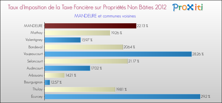 Taux d'imposition de la taxe foncière sur les immeubles et terrains non batis 2012 pour MANDEURE et les communes proches Comparaison des taux d'imposition de la taxe foncière sur les immeubles et terrains non batis 2012 pour MANDEURE et les communes voisines