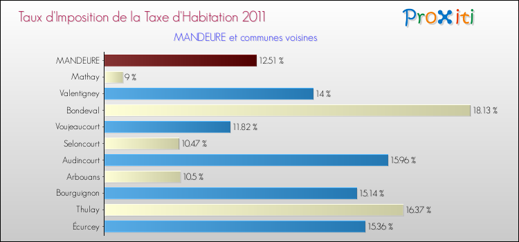 Taux d'imposition de la taxe d'habitation 2011 pour MANDEURE et les communes proches Comparaison des taux d'imposition de la taxe d'habitation 2011 pour MANDEURE et les communes voisines