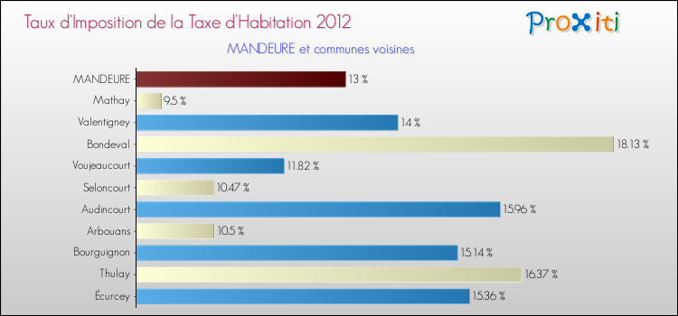 Taux d'imposition de la taxe d'habitation 2012 pour MANDEURE et les communes proches Comparaison des taux d'imposition de la taxe d'habitation 2012 pour MANDEURE et les communes voisines