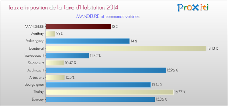Taux d'imposition de la taxe d'habitation 2014 pour MANDEURE et les communes proches Comparaison des taux d'imposition de la taxe d'habitation 2014 pour MANDEURE et les communes voisines