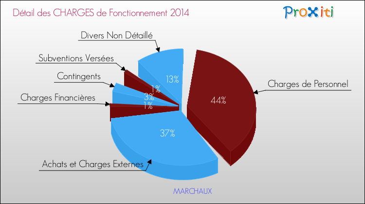 Décomposition des Charges de Fonctionnement 2014 de la commune de MARCHAUX Charges de Fonctionnement 2014 pour la commune de MARCHAUX