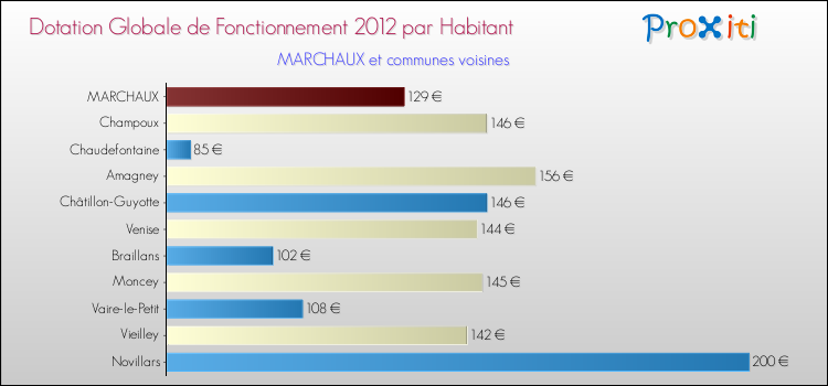 Montant des dotations globales de fonctionnement DGF par Habitant pour MARCHAUX et les communes proches Comparaison des des dotations globales de fonctionnement DGF par habitant pour MARCHAUX et les communes voisines