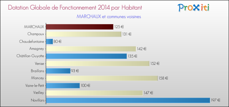 Montant des dotations globales de fonctionnement DGF par Habitant pour MARCHAUX et les communes proches en 2014. Comparaison des des dotations globales de fonctionnement DGF par habitant pour MARCHAUX et les communes voisines en 2014.