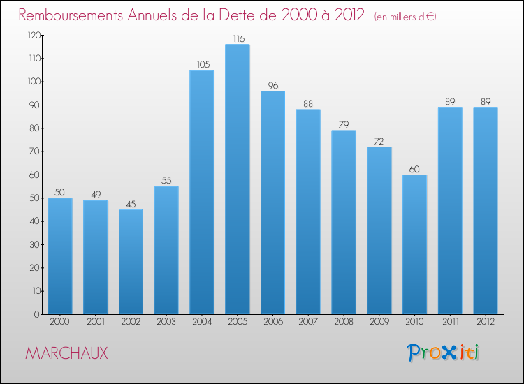 Evolution de l'annuité de la dette pour la commune de MARCHAUX de 2000 à 2012 Annuités de la dette pour MARCHAUX de 2000 à 2012