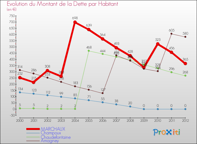 Evolution de la dette par habitant pour la commune de MARCHAUX et les communes proches de 2000 à 2012 Comparaison de la dette par habitant pour MARCHAUX et les communes voisines de 2000 à 2012